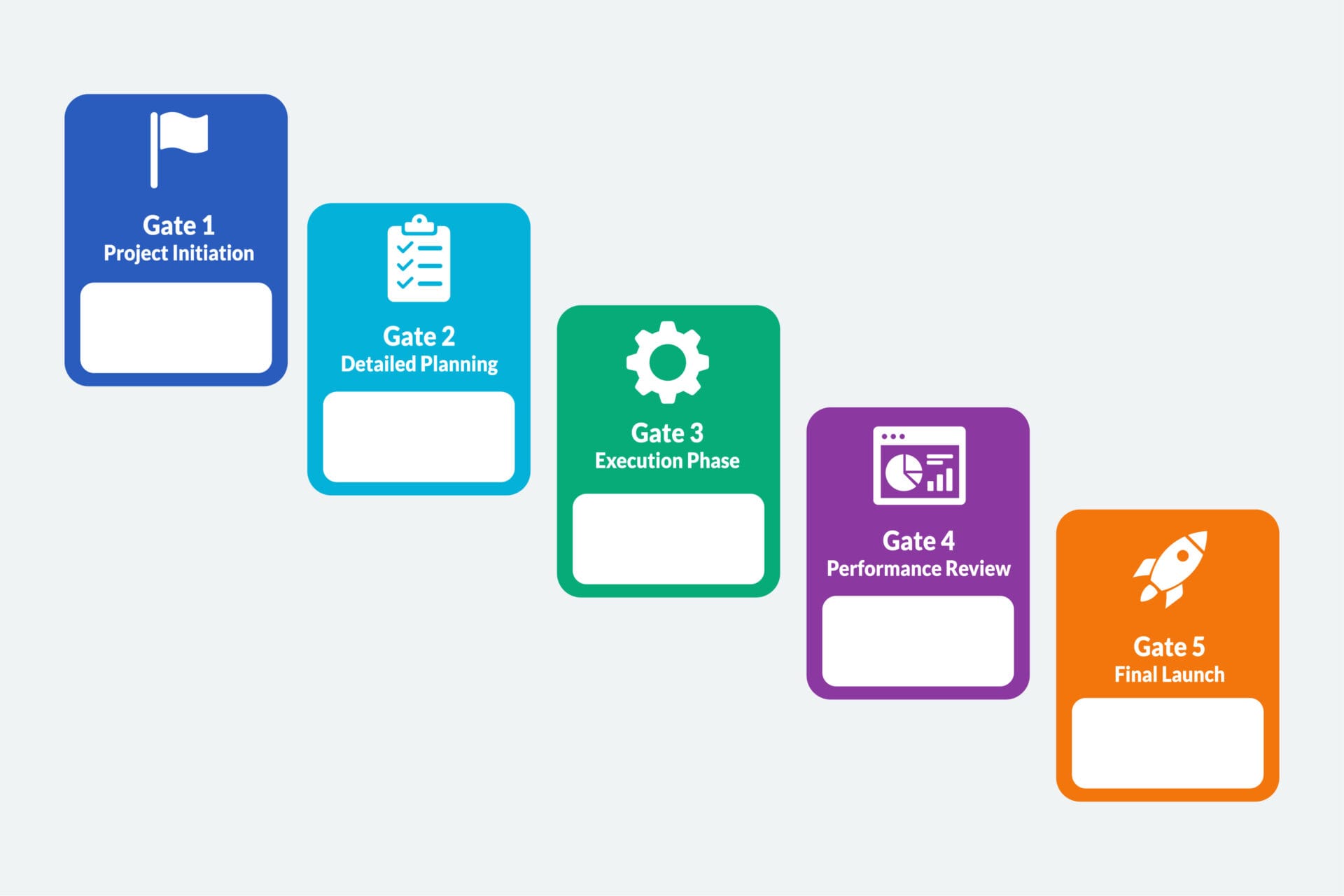 Project gate decision guides governance for PMO reports